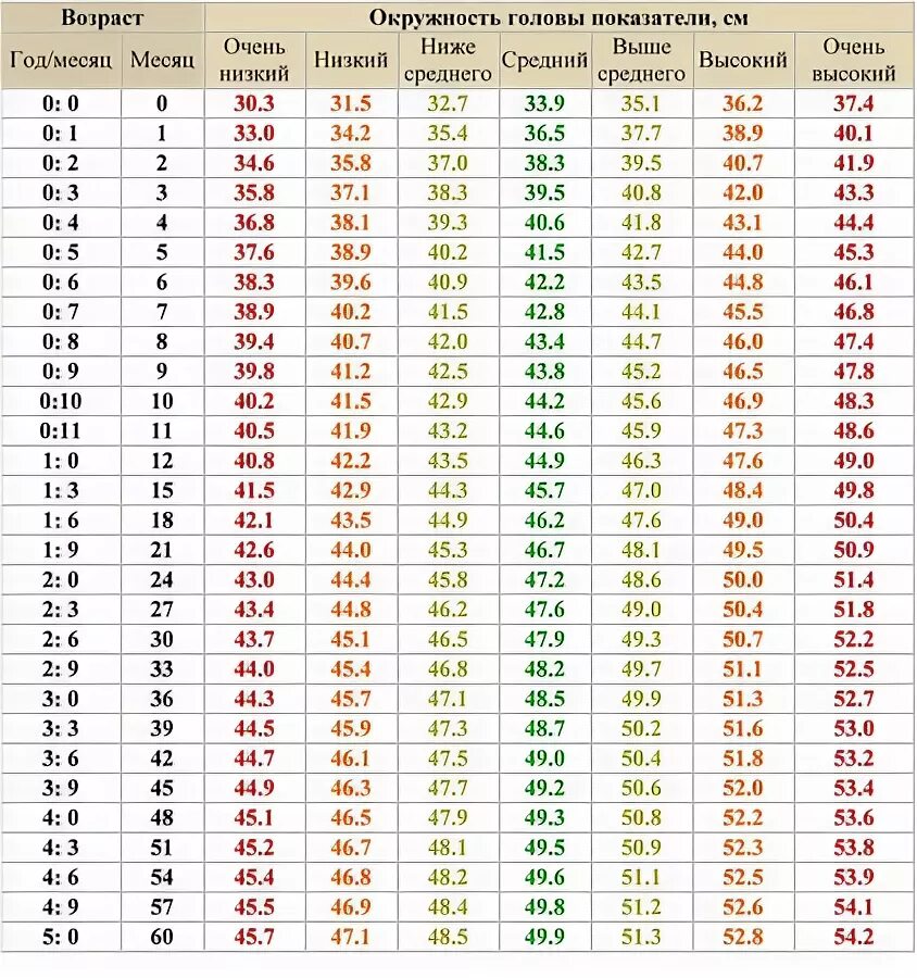 Таблица норма окружности головы. Окружность головы после года таблица воз. Рост вес окружность головы ребенка таблица по месяцам. Нормы окружности головы по месяцам у ребенка до года. Окружность головы ребенка 3 года таблица норма.