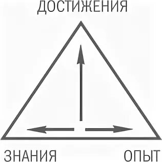 Знание до опыта 7. Профессиональные знания и умения. Знание до опыта 7. Знания умения и навыки приобретенные в ходе практики. Схема знания умения навыки.