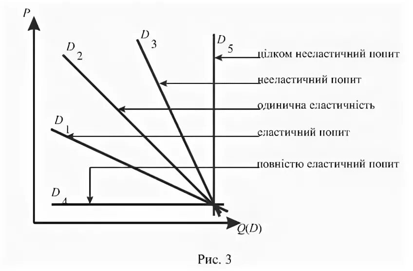 Новый попит. Види еластичності попиту. Перехресна еластичність попиту. Попит магнитный. Еластичність попиту по доходу.