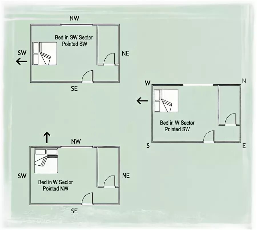 Фен шуй спальня кровать схемы. Расстановка мебели по фен шуй в спальне. Феншуй расположение кровати. Расположение кровати по фен шуй. Кровать ногами к двери можно