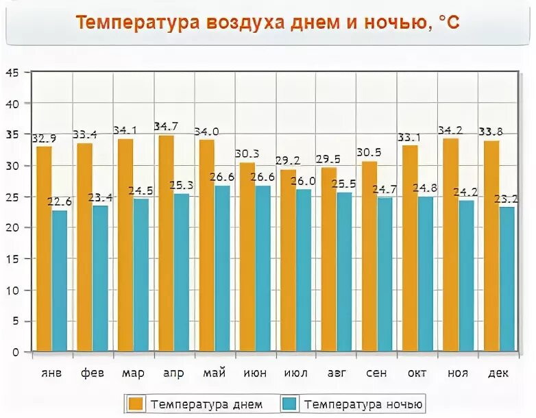 Индийский температура воды. Гоа климат по месяцам. Сеул климат по месяцам. Гоа температура по месяцам. Индия температура воды по месяцам.