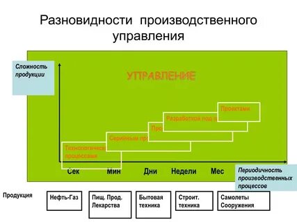 Виды производственных систем управления