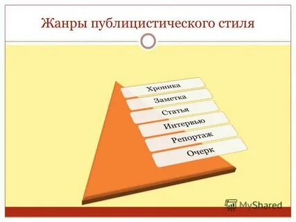 Жанры публицистического стиля 11 класс