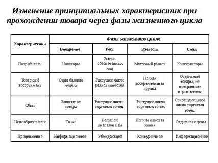 Характеристика фаз жизненного цикла