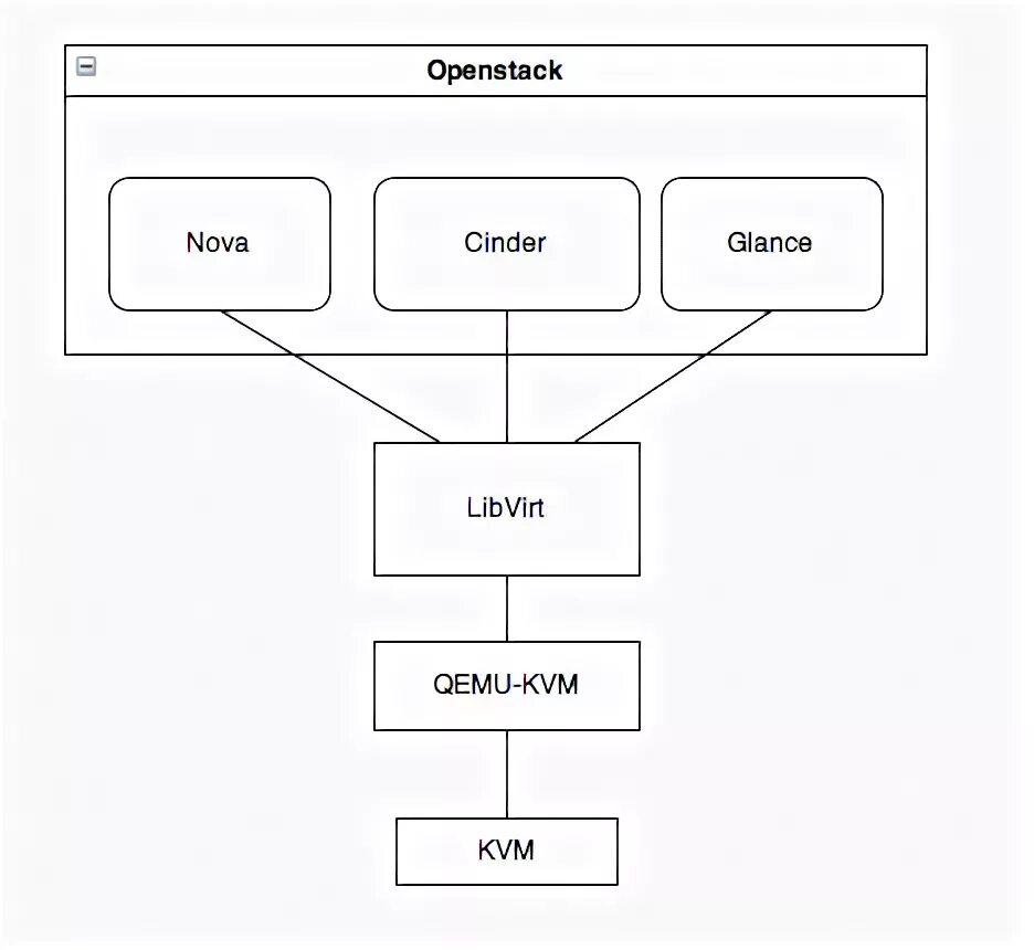 Qemu kvm. Kvm openstack. архитектура kvm. linux управление kvm.