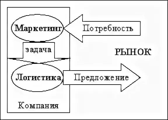 Маркетингово логистический. Взаимосвязь логистики и маркетинга. Логистика и маркетинг взаимосвязь. Взаимосвязь логистики и маркетинга схема. Маркетингово-логистические схемы.