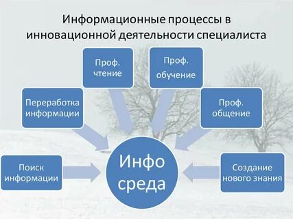 Процессы информационной деятельности