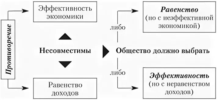 Эффективность справедливость