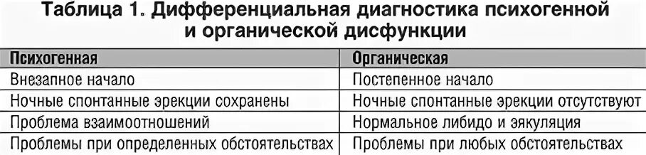 Дисфункция форум