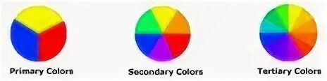 Primary secondary color. 5 основных цветов. цветовой круг 3 цвета. первичные цвета primary. 3 основных цвета краски.