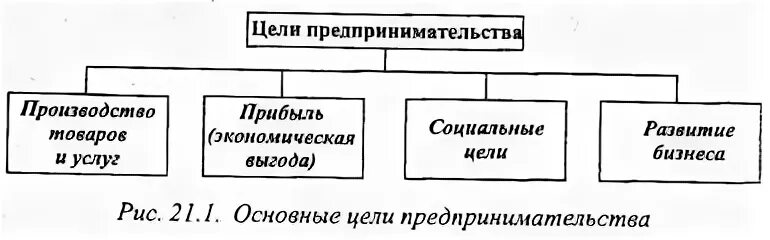 Предпринимательская деятельность виды цели предпринимательской деятельности