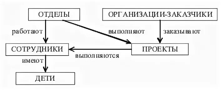 Понятие схемы данных. Заполните схему, записав типы сетевых ресурсов. базы данных в предприятиях суши дом. компания заказчик.
