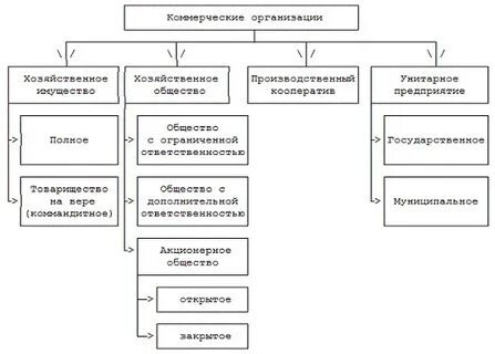 Признаком коммерческой организации является