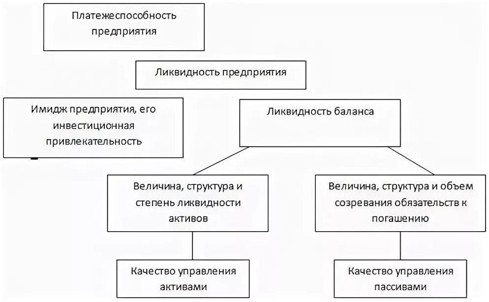 Ликвидность организации курсовая