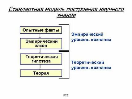 Модель это метод научного познания