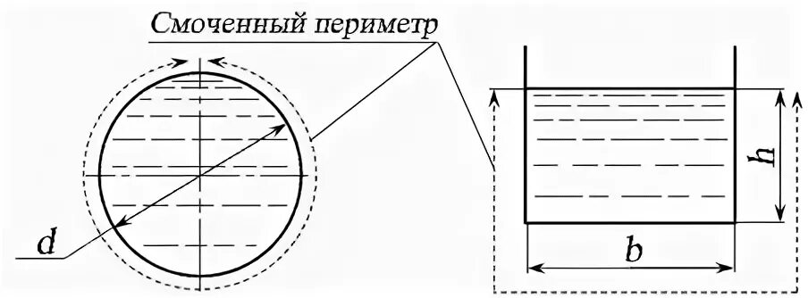 Поперечное сечение потока