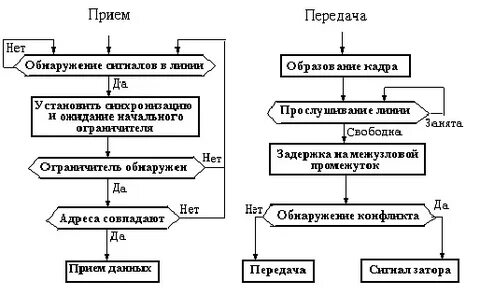 Алгоритм передачи данных