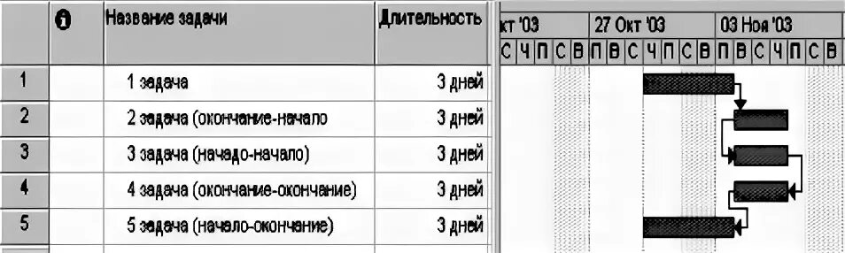 Зависимость между двумя работами проекта типа окончание начало