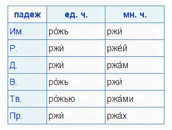 Просклонять по падежам слово ржи. Склонение слова рожь по падежам. Склонение слова рожь. Просклонять слово рожь по падежам.