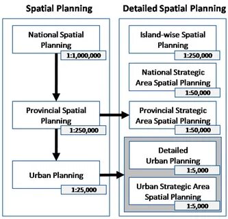 Plan system