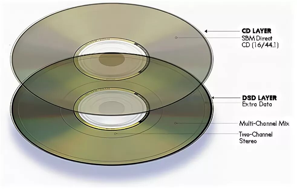 Супер аудио компакт-диск. Различие CD И DVD дисков. DVD Audio диски. DVD И CD разница.