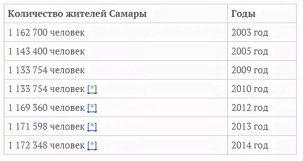 Население самары на 2024 численность