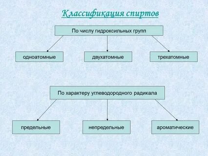 По характеру углеводородного радикала