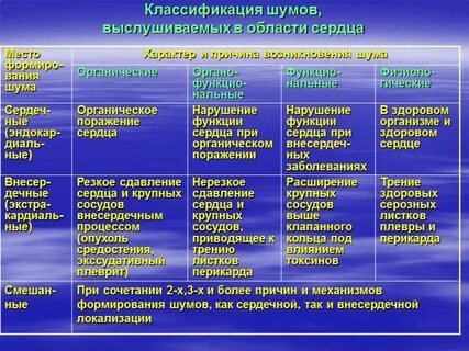 Классификация сердечных