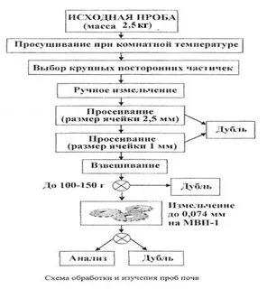 Методы подготовки проб