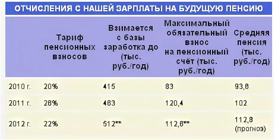 13 процентов с пенсии. Отчисления на пенсию. Отчисления в фонды. Платежи в фонды с заработной платы. Пенсионные взносы с заработной платы.