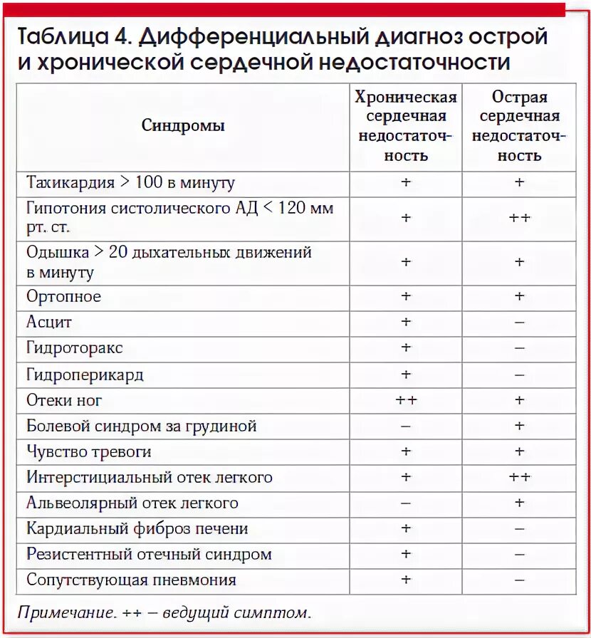 Диагноз хронической сердечной недостаточности. Дифференциальная диагностика при острой сердечной недостаточности. Хроническая сердечная недостаточность дифференциальный диагноз. Диф диагностика ХСН. Дифференциальный диагноз хронической сердечной недостаточности.