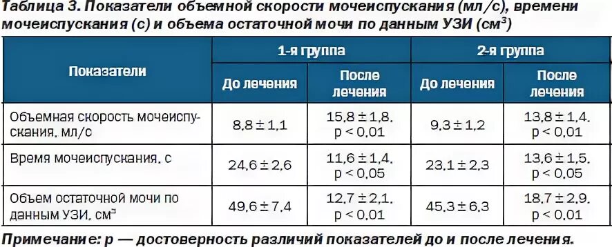 Остаток мочи у мужчин