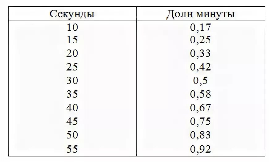 Доли 1 часа. Таблица перевода в доли часа. Перевод минут в доли часа таблица. Таблица перевода времени в доли часа. Таблица долей в минуты.