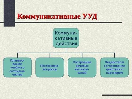 Коммуникативные ууд 5 9 класс