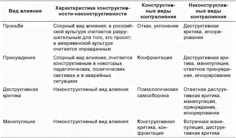 Личное влияние виды. Виды психологического противостояния влиянию таблица. Виды психологического воздействия таблица. Виды манипуляций таблица. Виды влияния.