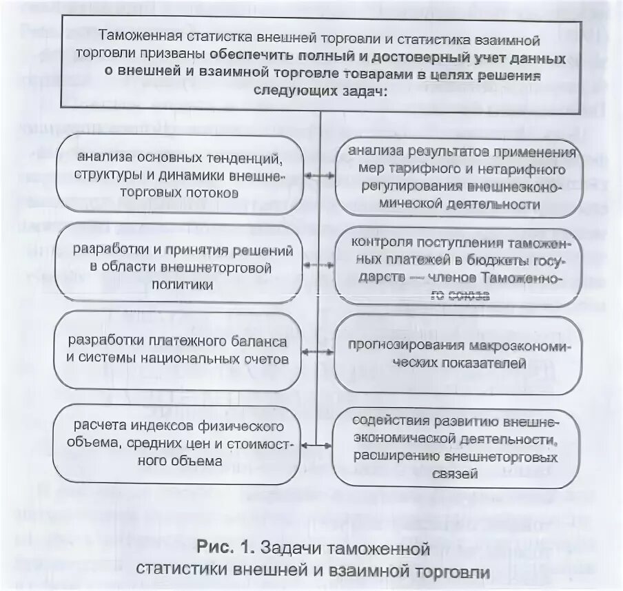 Специальная таможенная статистика. Структура таможенной статистики. Задачи таможенной статистики. Задачи таможенной статистики внешней торговли. Ведение таможенной статистики внешней торговли