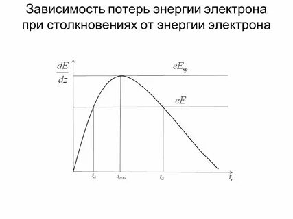 Зависимость потерь