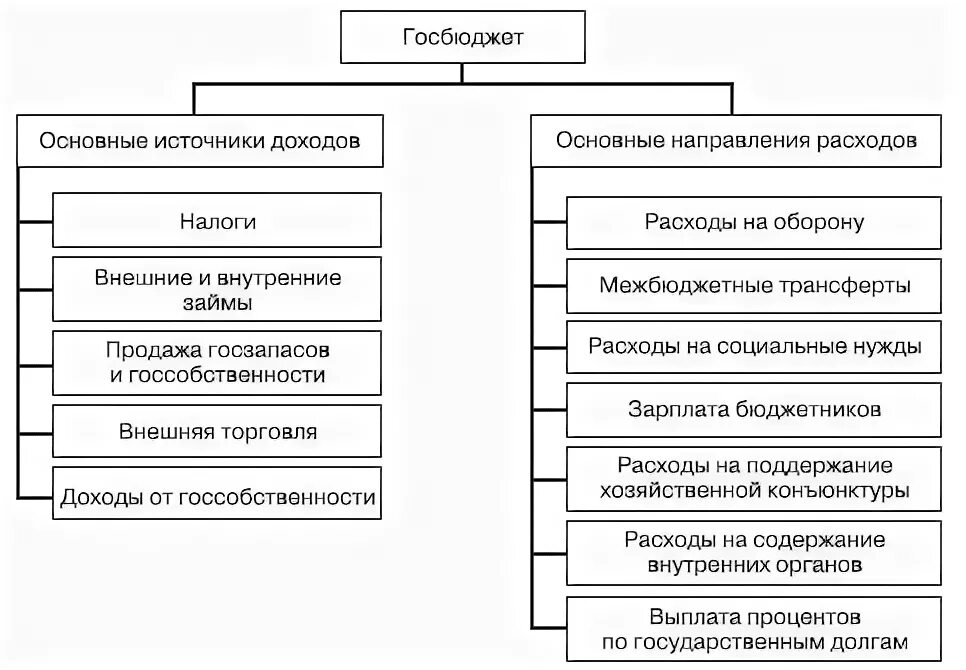 Что относится к доходной части государственного бюджета. Основные источники доходов и расходов государственного бюджета. Источники доходов государственного бюджета РФ. Схема доходов и расходов государственного бюджета. Схема доходы и расходы госбюджета.