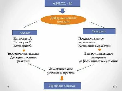 Контроль реакции