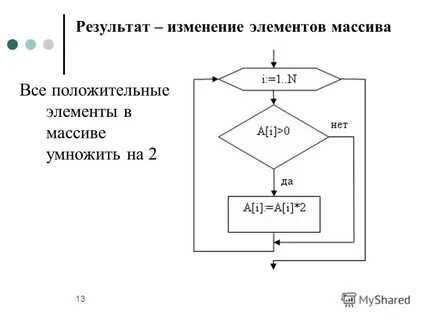 Положительные элементы массива