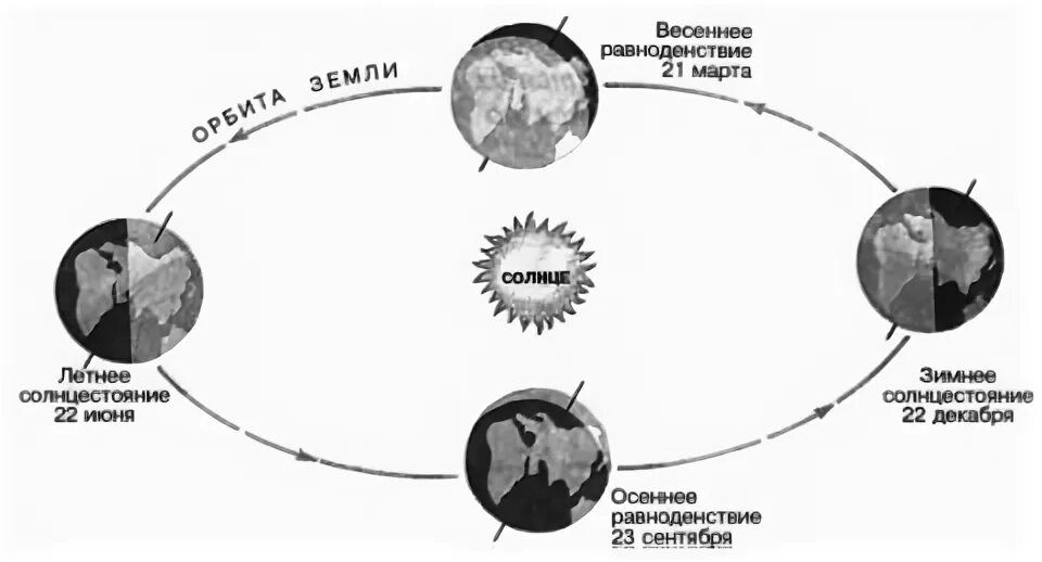 Соотношение дня и ночи в северном полушарии. Почему зимой темнеет раньше. почему зимой рано темнеет. соотношение длительность дня и ночи. почему зимой темнеет раньше чем летом.