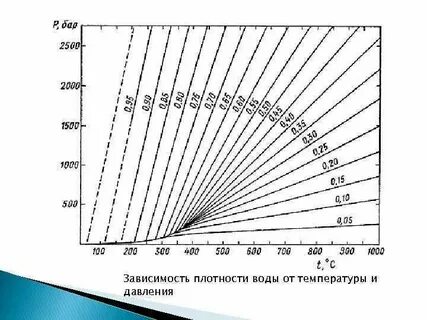 Зависимость плотности