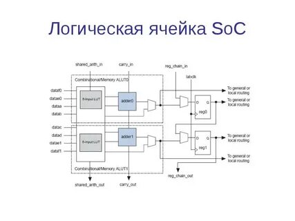 Память логическое устройство