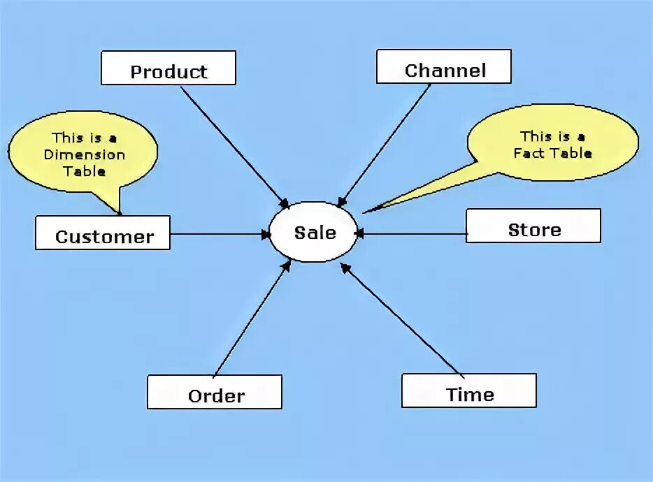 Product channel. Dimension data одежда. DWH таблица фактов мера. Dimensional model vs normal model. DWH time Dimension.