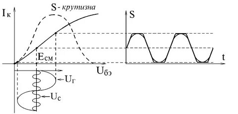 Частота пч