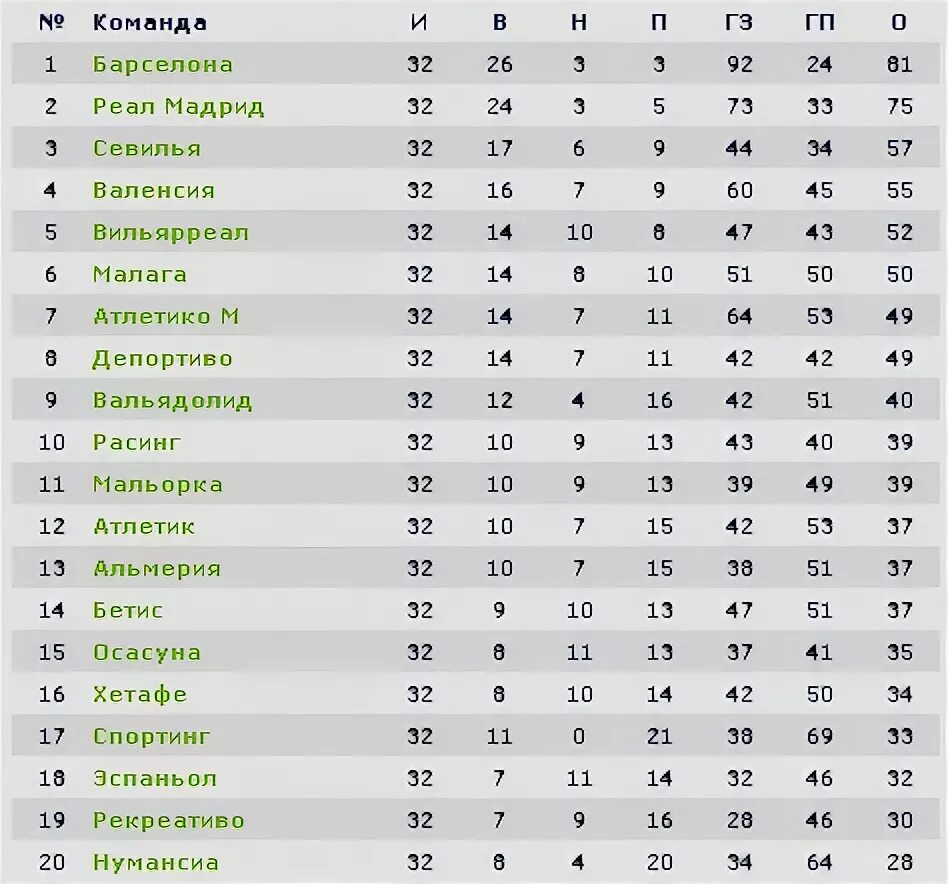 Болгария суперлига турнирная таблица. Премьер лига Англии таблица. Англия футбол таблица премьер лига. Пример лига Англия таблица. Испанская премьер лига таблица.