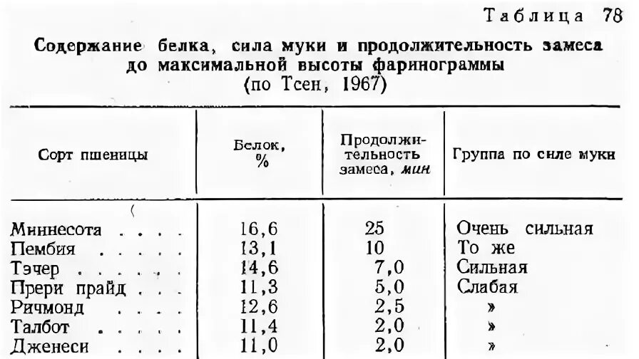 Белки в муке пшеничной. Сила муки. Показатели сильной муки. Сила муки таблица. Определение силы муки.