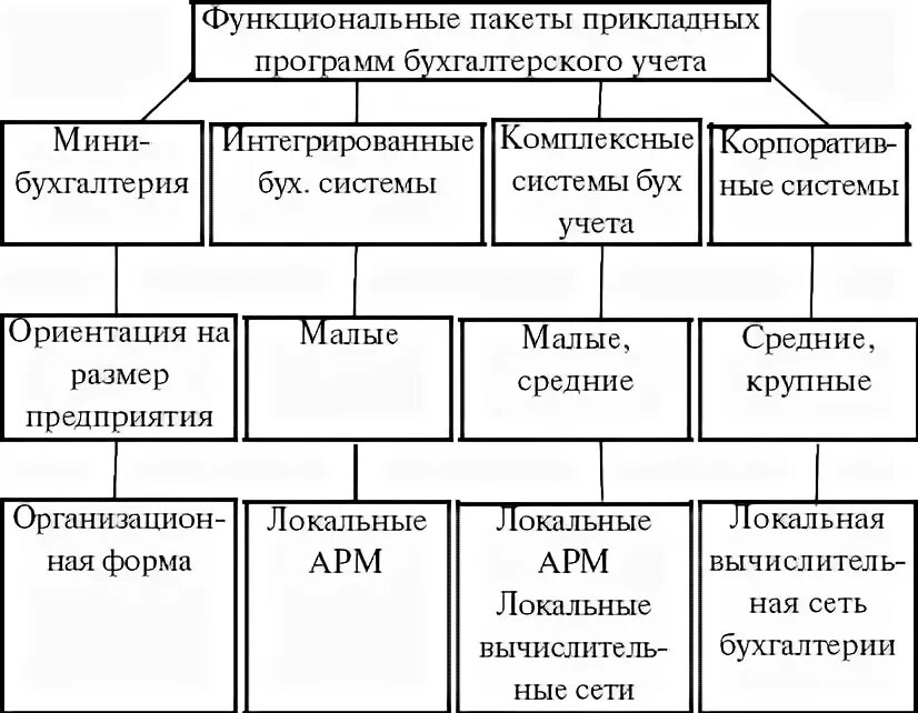 Классификация бухгалтерского программного обеспечения. Классификация бухгалтерских программ. Схема бухгалтерского учета. Информационная система бухгалтерского учета. Название программного продукта для бухгалтерского учета