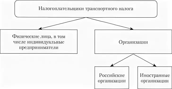 Плательщики транспортного налога физические лица