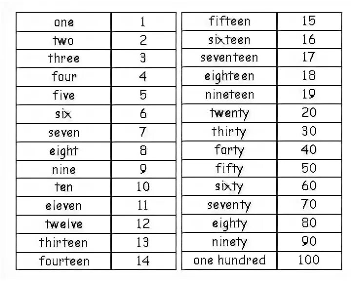 Как по английски будет слово числа. Таблица цифр от 1 до 100 на английском. Цифры на английском до 100 таблица. Английские цифры с транскрипцией и русским произношением от 1 до 100. Числа на английском с транскрипцией.